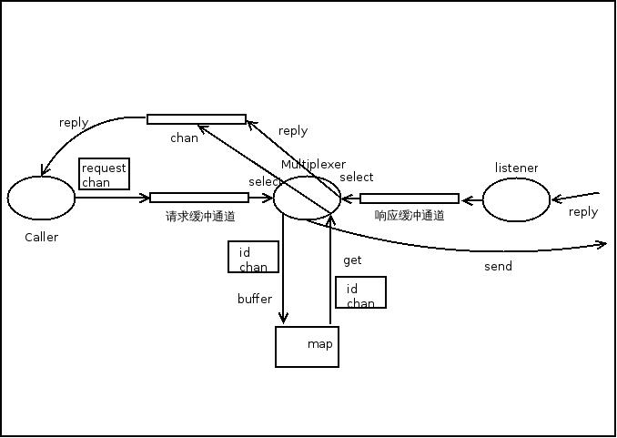client结构图